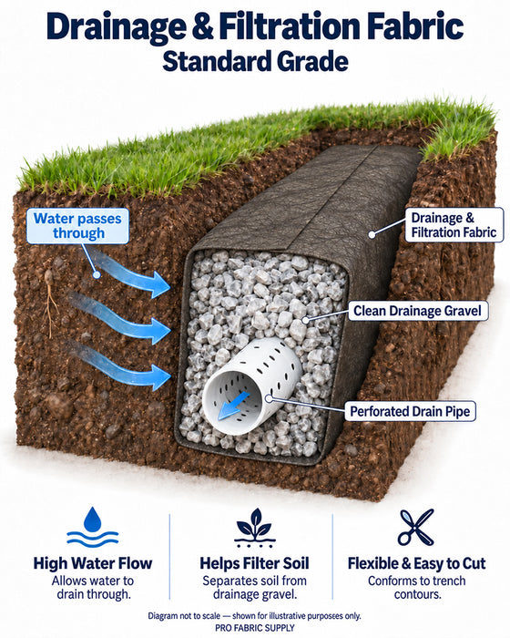 Drainage & Filtration Fabric - Standard Grade - 2oz - 4' x 50' Roll
